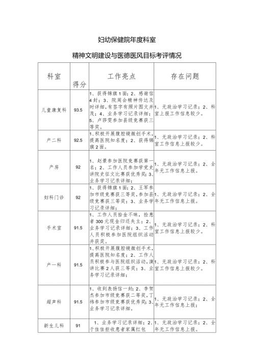 妇幼保健院科室精神文明建设与医德医风目标考评情况.docx