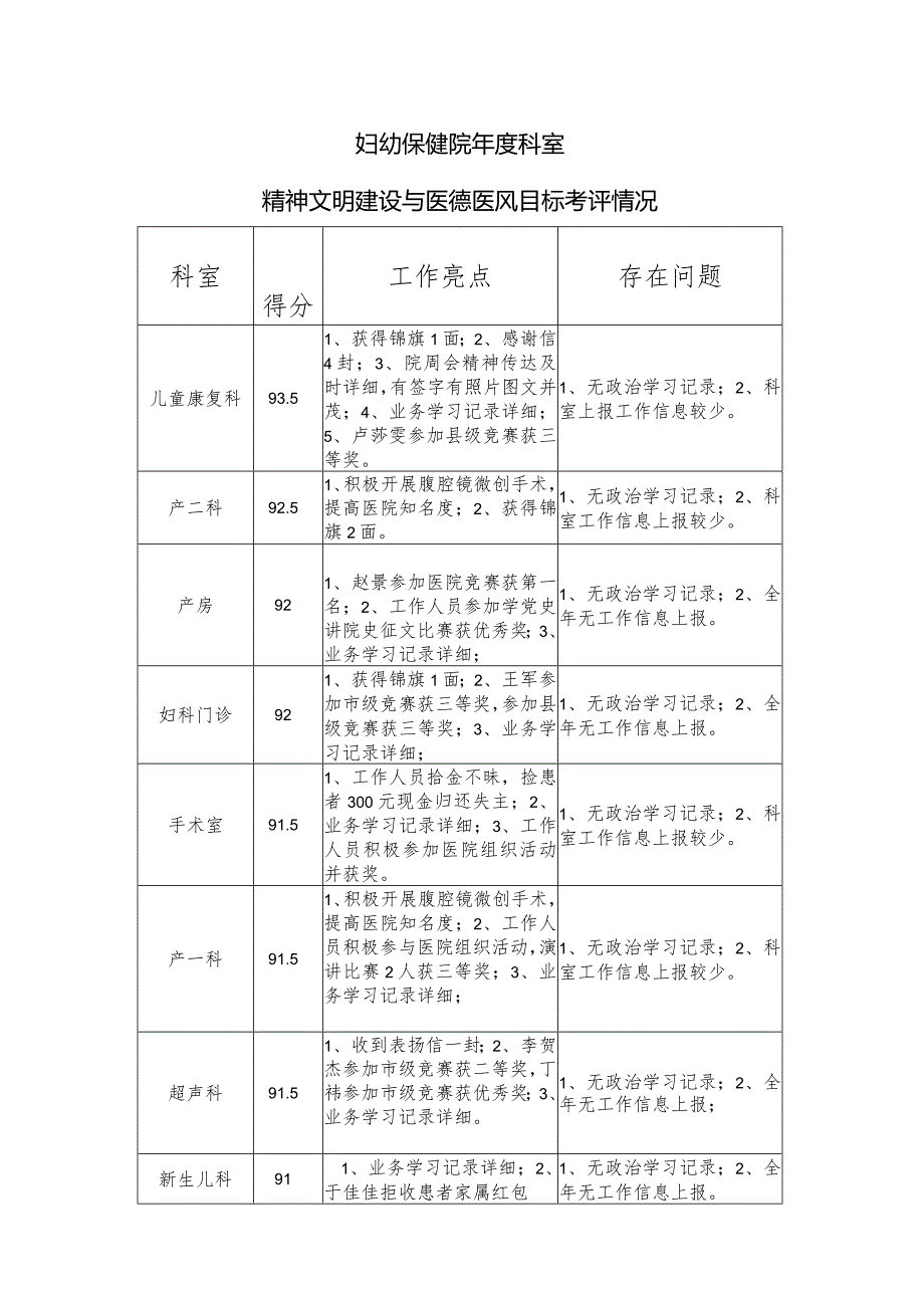 妇幼保健院科室精神文明建设与医德医风目标考评情况.docx_第1页