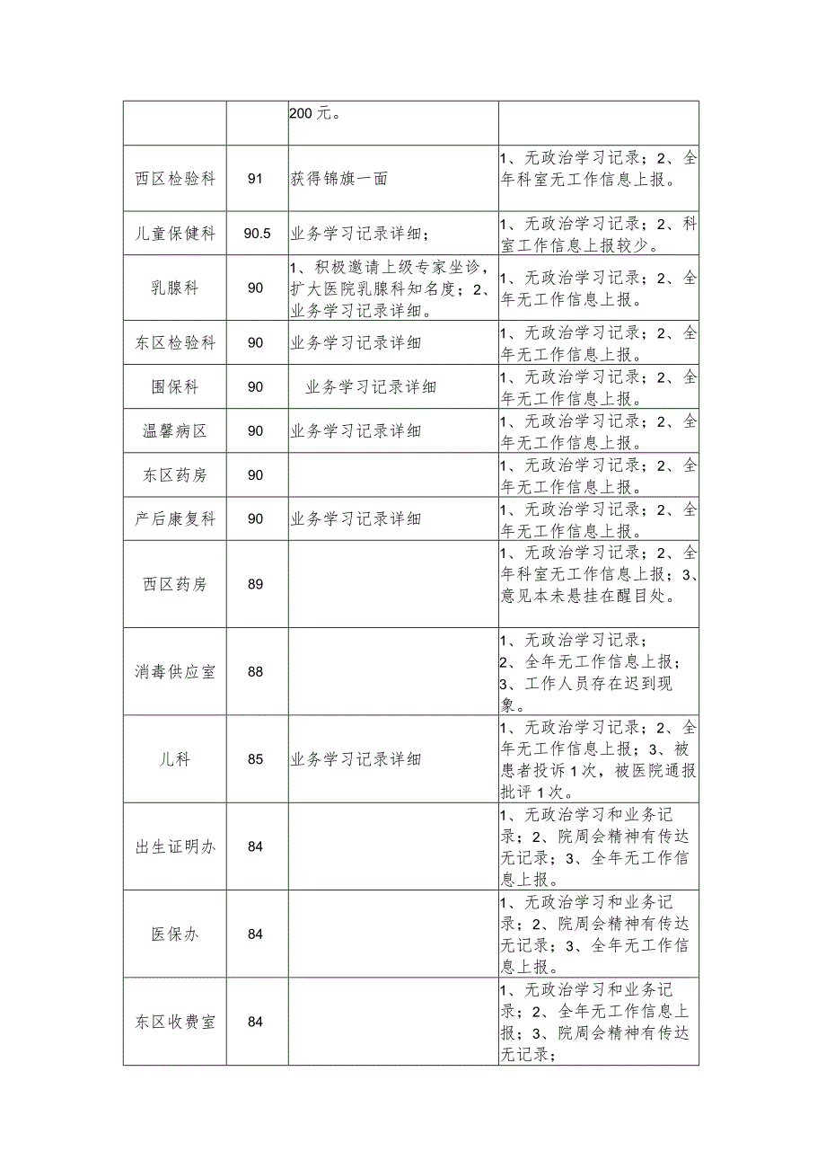 妇幼保健院科室精神文明建设与医德医风目标考评情况.docx_第2页