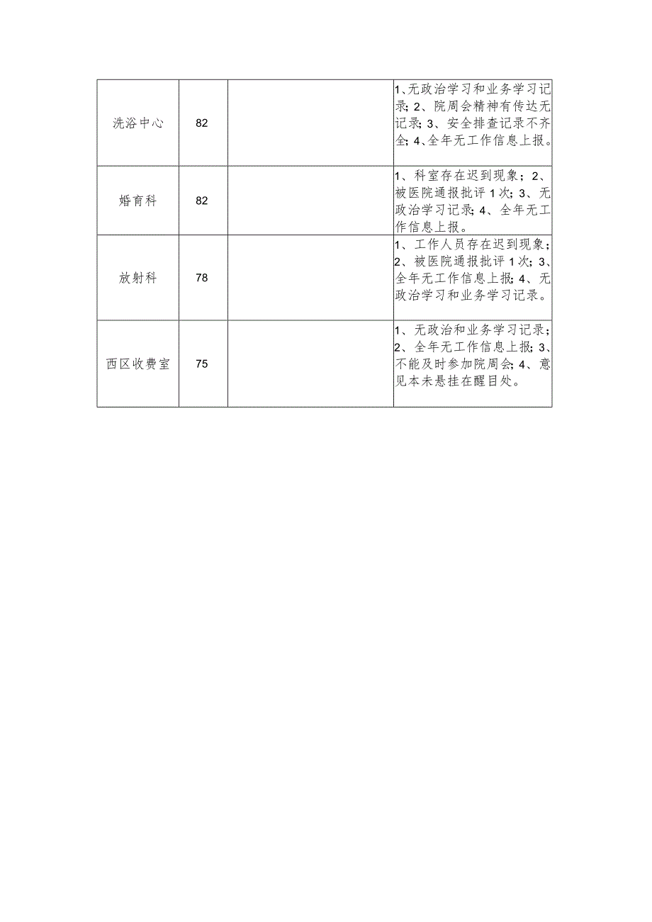 妇幼保健院科室精神文明建设与医德医风目标考评情况.docx_第3页