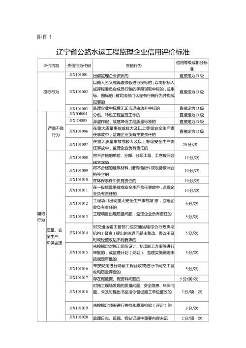 辽宁省公路水运工程监理企业、人员信用评价标准.docx