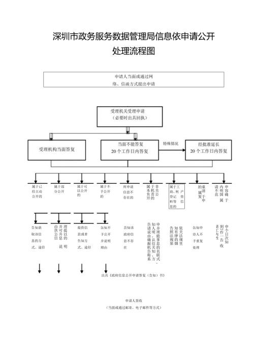 深圳市政务服务数据管理局信息依申请公开处理流程图.docx