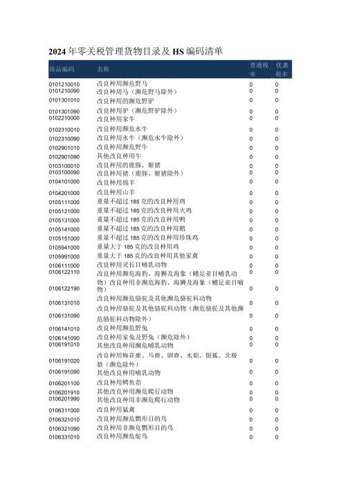 2024年零关税管理货物目录及HS编码清单.docx