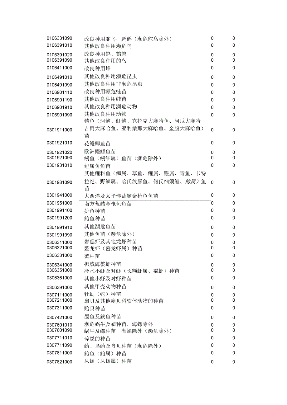 2024年零关税管理货物目录及HS编码清单.docx_第2页
