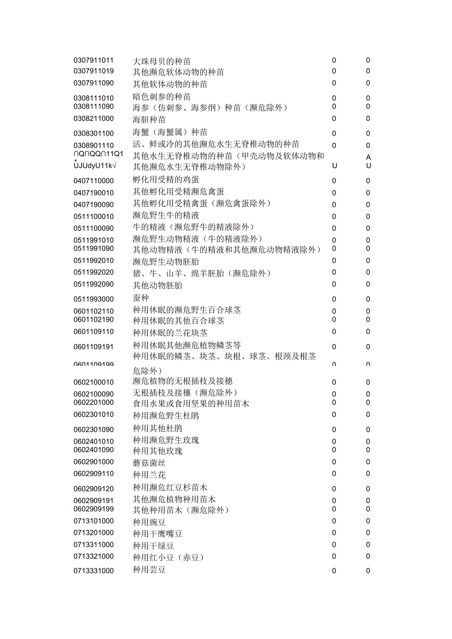 2024年零关税管理货物目录及HS编码清单.docx_第3页