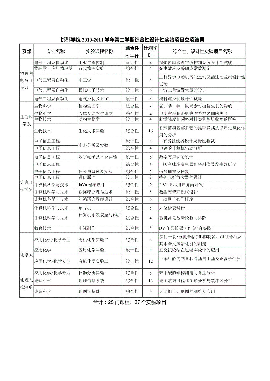 邯郸学院—第二学期综合性设计性实验项目立项结果.docx_第1页