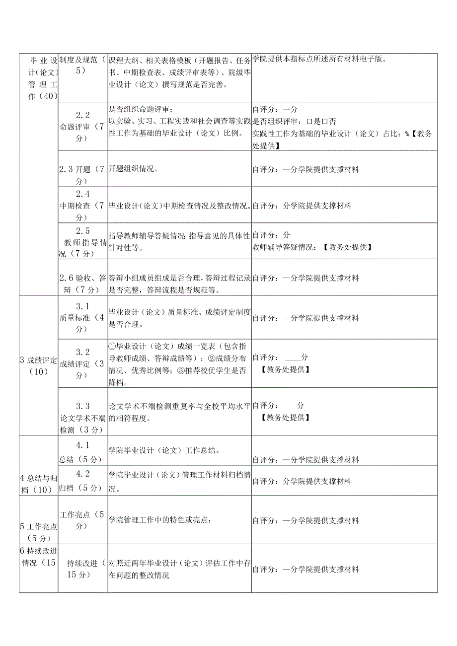 XX工程技术大学关于开展20222023毕业设计（论文）专项检查的通知（2023年）.docx_第3页