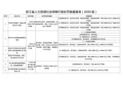 浙江省人力资源社会保障行政处罚裁量基准2020版.docx