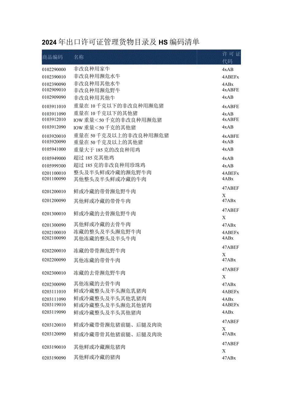 2024年出口许可证管理货物目录及HS编码清单.docx_第1页