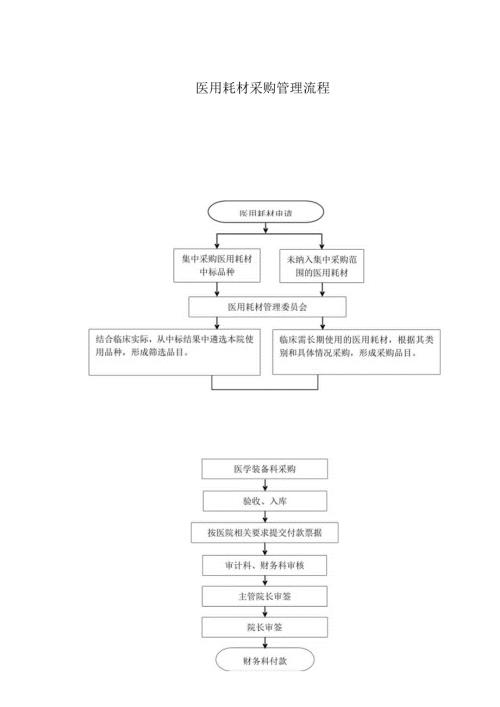 医用耗材采购管理流程.docx