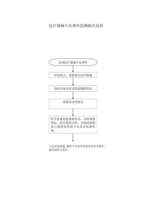 医疗器械不良事件监测报告流程.docx