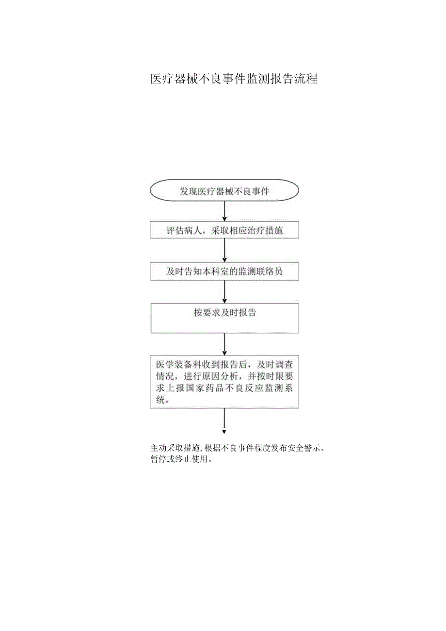 医疗器械不良事件监测报告流程.docx_第1页