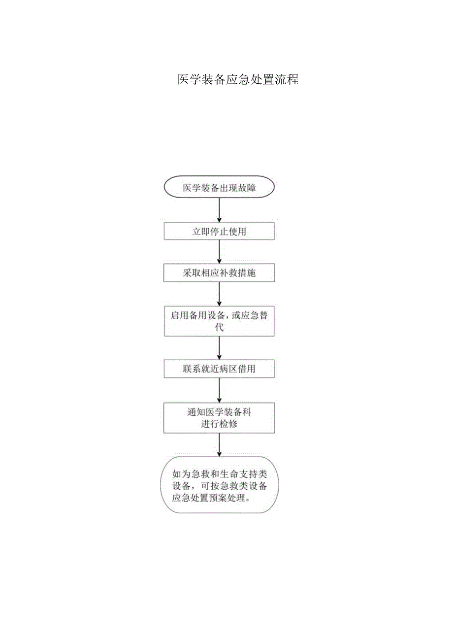 医学装备应急处置流程.docx_第1页