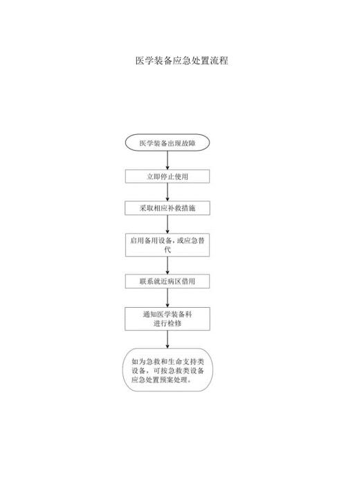 医学装备应急处置流程.docx