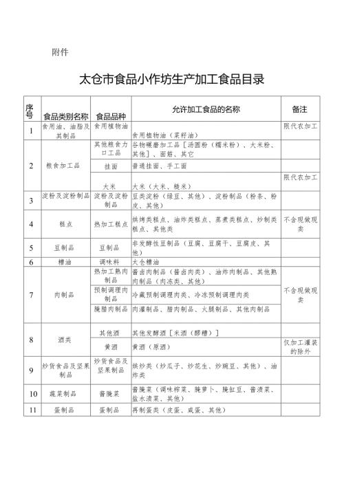 新时代食品小作坊生产加工食品目录(1).docx