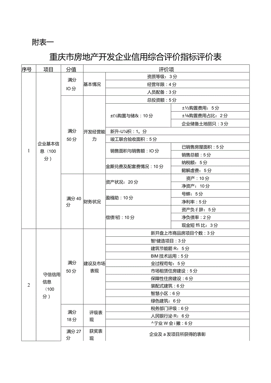 重庆市房地产开发企业信用综合评价指标评价表、守信信用信息加分标准、失信信用信息扣分标准.docx_第1页