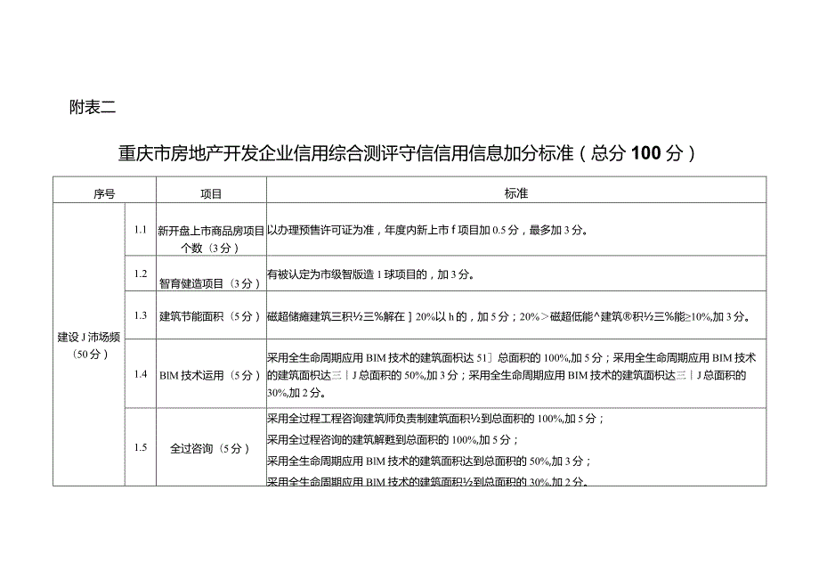 重庆市房地产开发企业信用综合评价指标评价表、守信信用信息加分标准、失信信用信息扣分标准.docx_第3页
