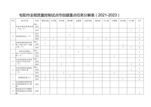 旬阳市全程质量控制试点市创建重点任务分解0212023.docx