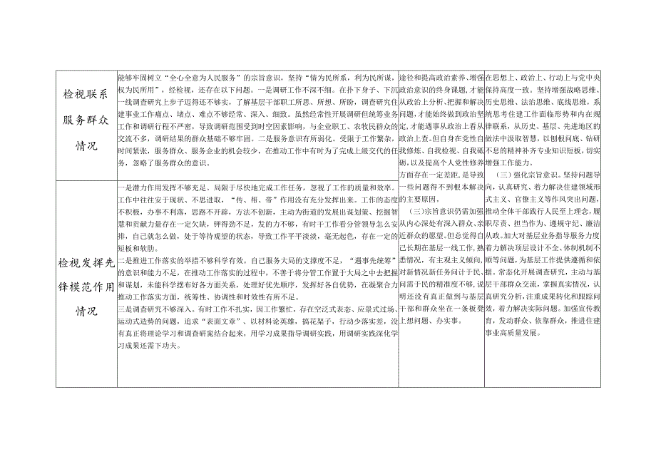 20232024个人四个检视党性修养提高情况等4个方面查摆存在问题整改清单台账3篇.docx_第2页