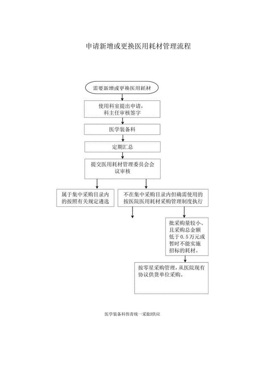 申请新增或更换医用耗材管理流程.docx_第1页