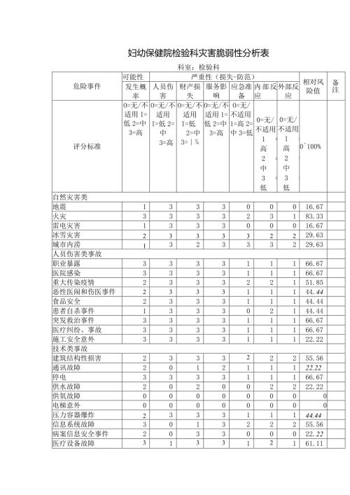 妇幼保健院检验科灾害脆弱性分析表.docx