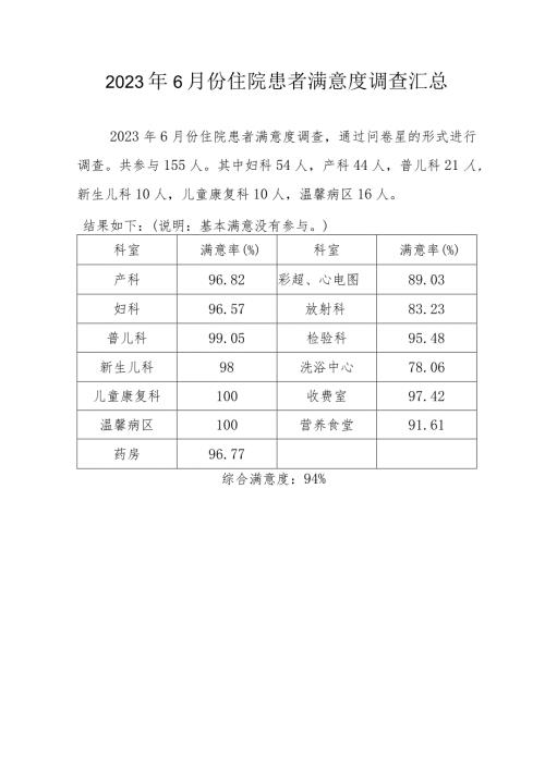 2023年6月份住院患者满意度调查汇总.docx