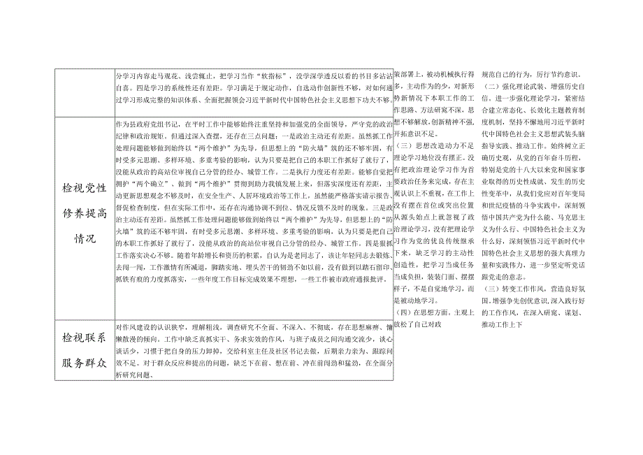 县长2024年学习贯彻党的创新理论、党性修养提高、联系服务群众、发挥先锋模范作用情况四个方面个人存在问题整改清单台账.docx_第2页
