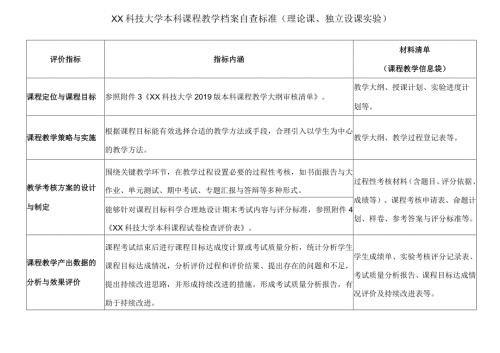 XX科技大学本科课程教学档案自查标准（理论课、独立设课实验）（2024年）.docx