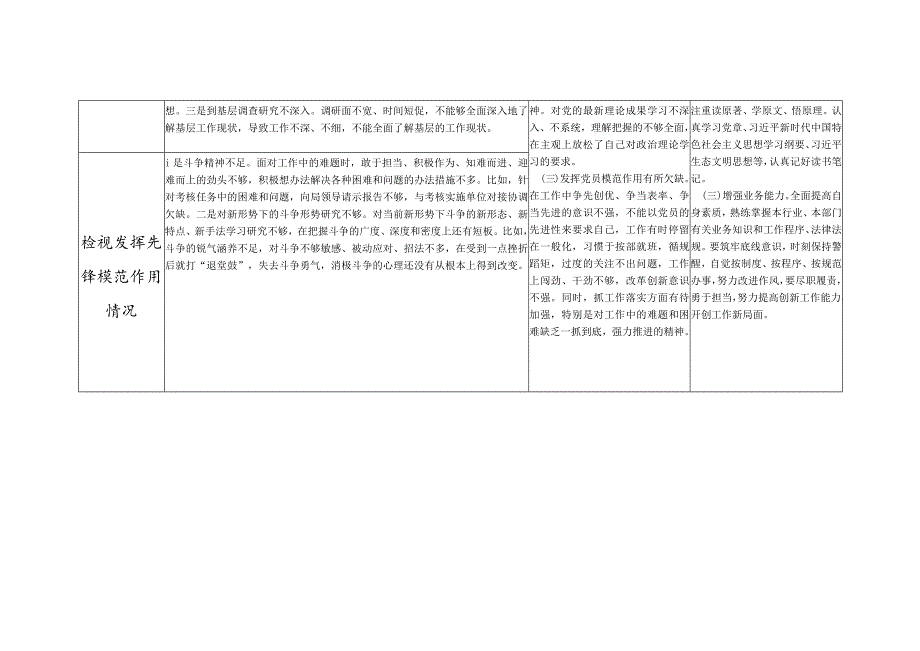 2023第二批检视学习贯彻党的创新理论、党性修养提高、联系服务群众、发挥先锋模范作用情况四个方面存在问题整改清单台账.docx_第2页