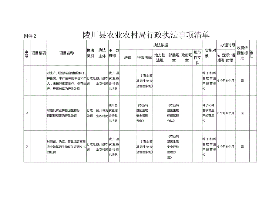陵川县农业农村局行政执法事项清单.docx_第1页