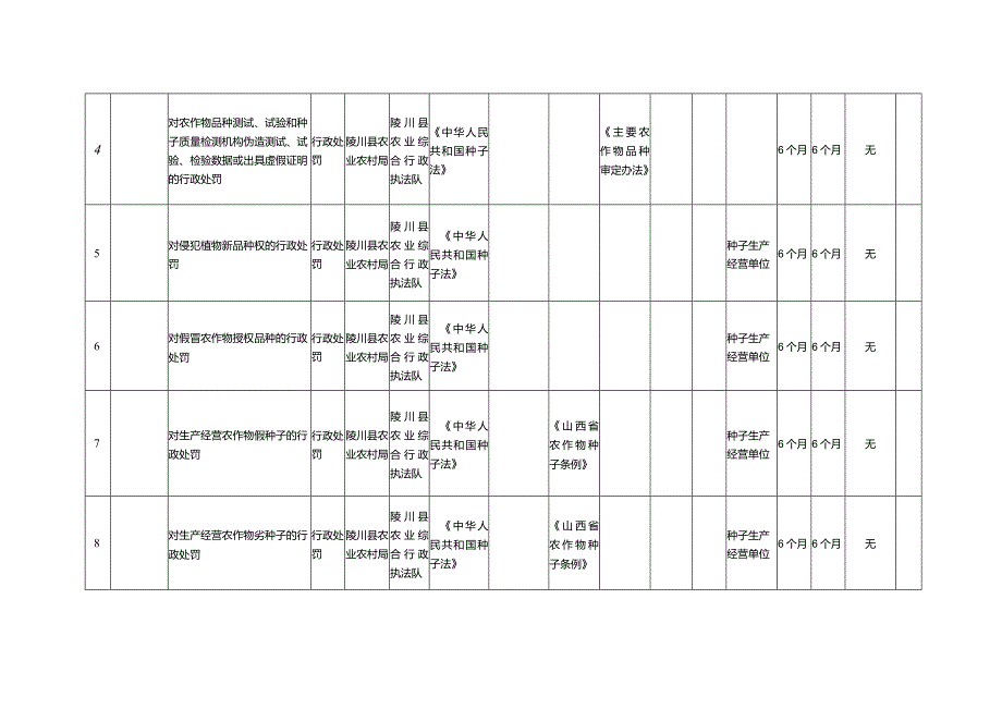 陵川县农业农村局行政执法事项清单.docx_第2页