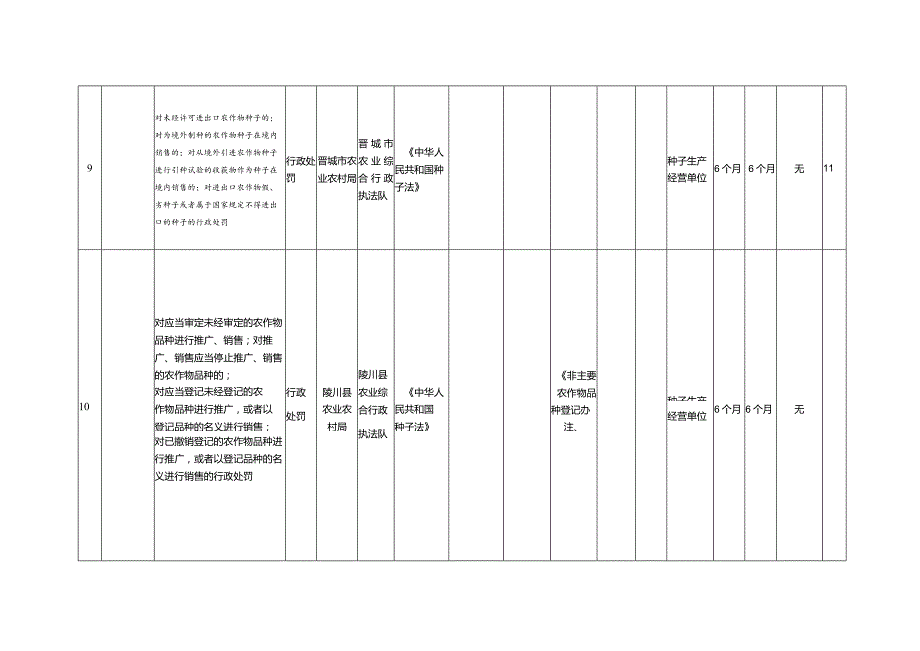 陵川县农业农村局行政执法事项清单.docx_第3页