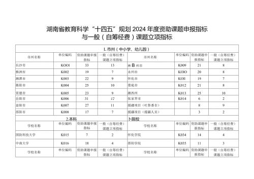 湖南省教育科学“十四五”规划2024资助课题申报指标与一般自筹经费课题立项指标.docx