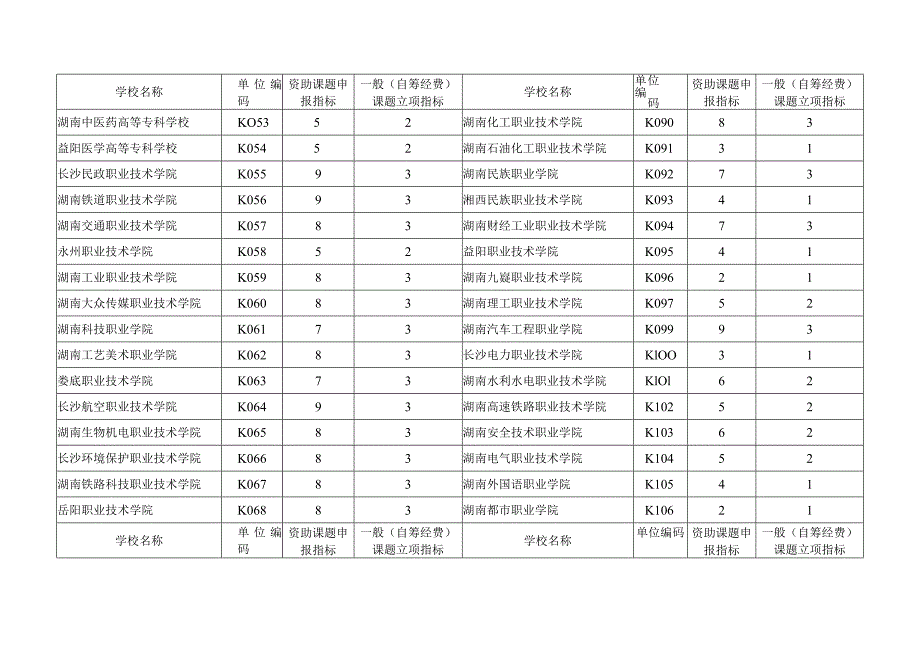 湖南省教育科学“十四五”规划2024资助课题申报指标与一般自筹经费课题立项指标.docx_第3页