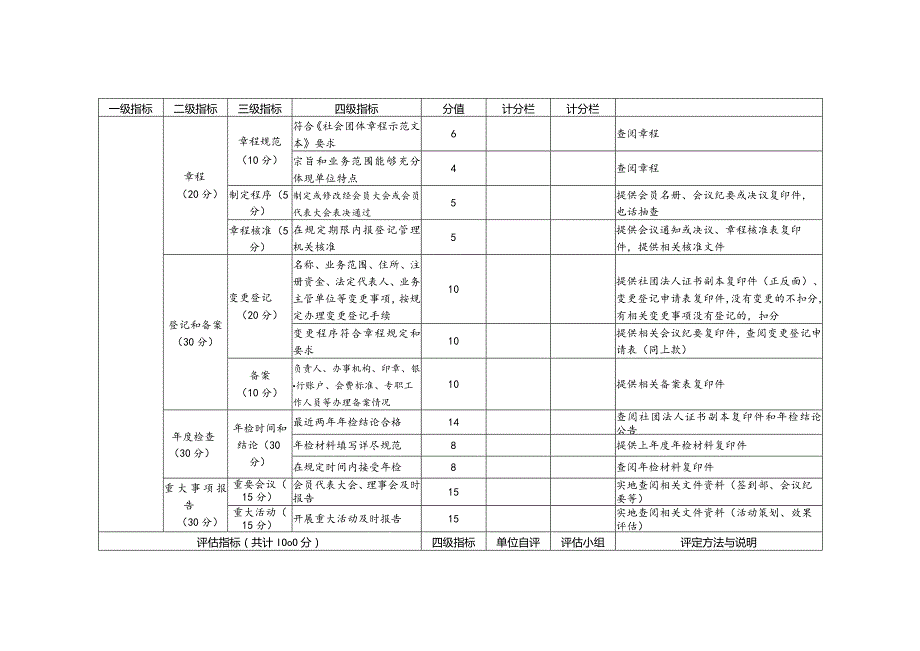 淮南市联合性社团评估指标.docx_第2页