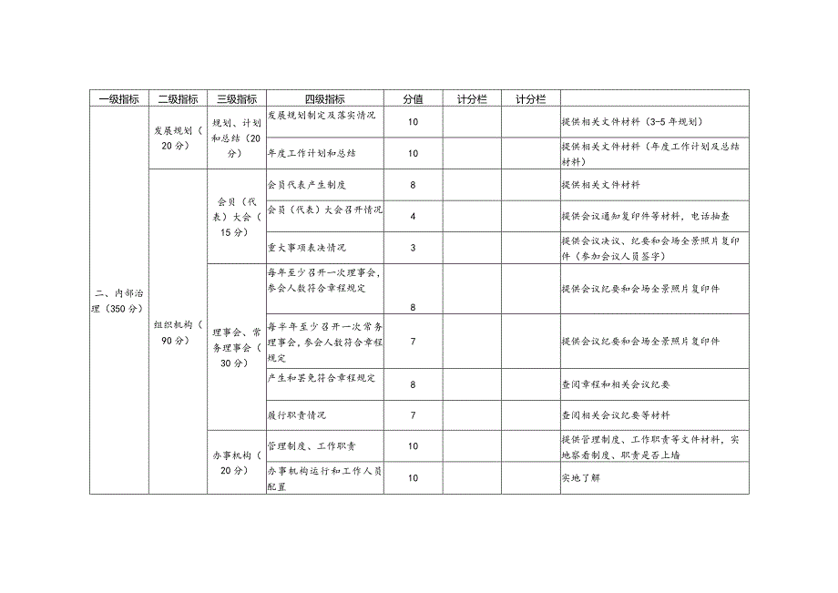 淮南市联合性社团评估指标.docx_第3页