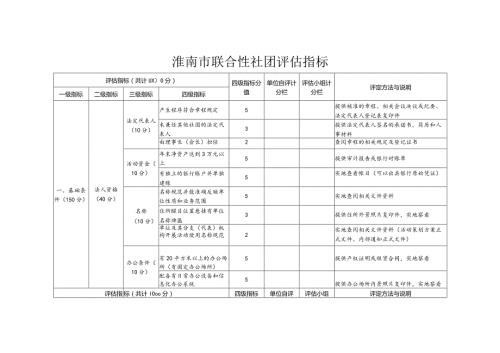 淮南市联合性社团评估指标.docx