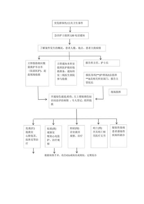 急诊科突发群体性公共卫生事件应急预案流程.docx