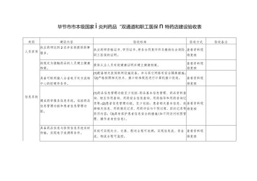 毕节市市本级国家谈判药品“双通道”和“职工医保门特”药店建设验收表.docx