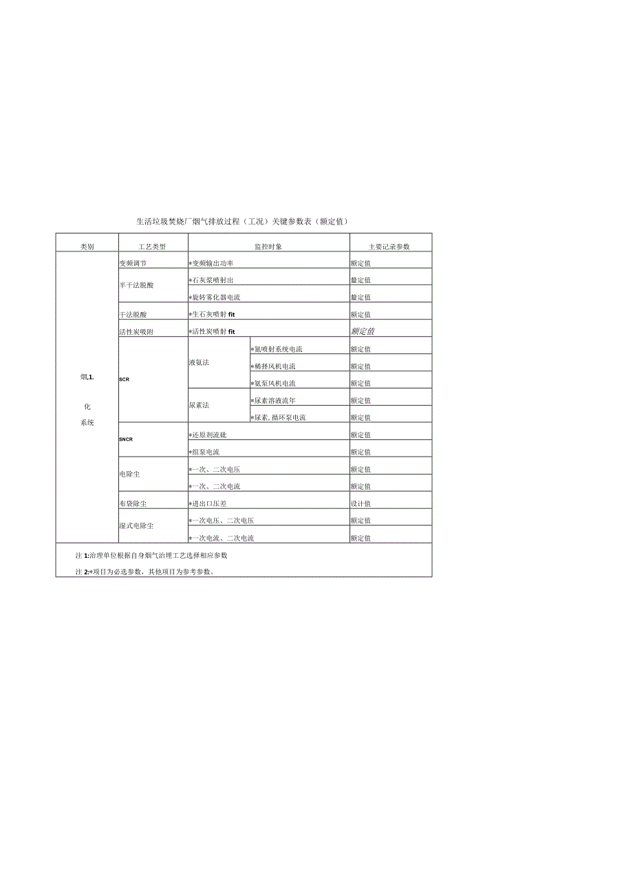 生活垃圾焚烧厂烟气排放过程（工况）关键参数表、监控系统数据传输规范、污染治理设施运行状况判定.docx_第3页