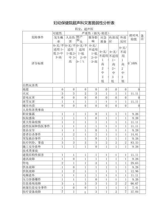 妇幼保健院超声科灾害脆弱性分析表.docx
