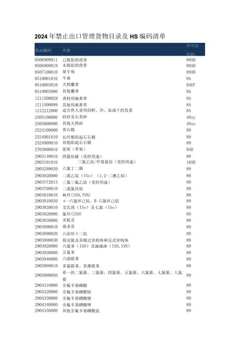 2024年禁止出口管理货物目录及HS编码清单.docx