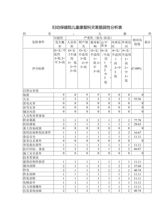 妇幼保健院儿童康复科灾害脆弱性分析表.docx