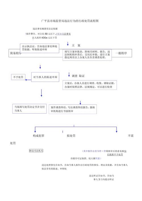广平县市场监管局违法行为的行政处罚流程图.docx