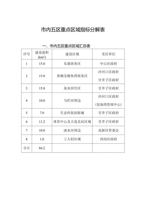 市内五区重点区域指标分解表.docx