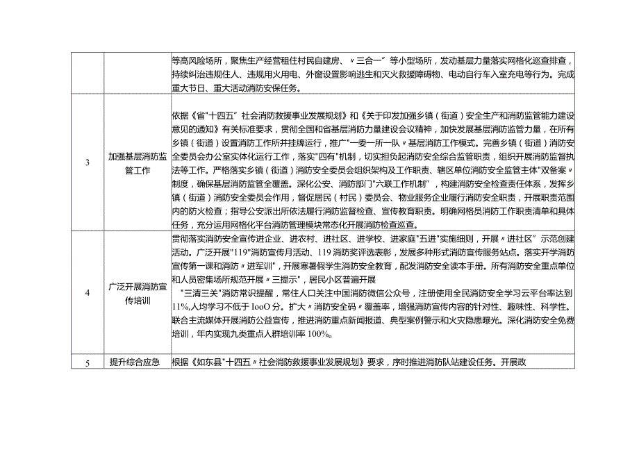 2024年消防工作任务清单.docx_第2页