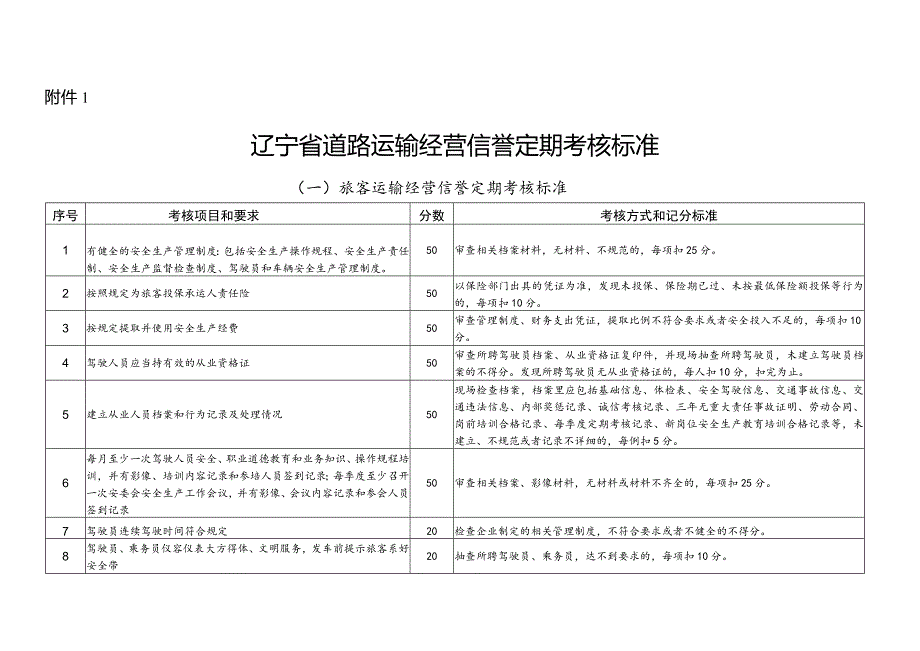 辽宁省道路运输经营信誉定期考核标准、不定期考核记分、加分项目及标准、材料目录.docx_第2页