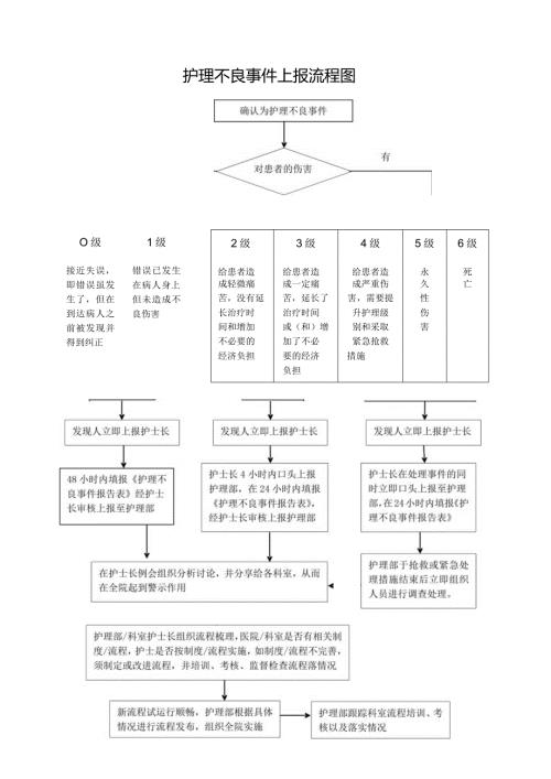 护理不良事件上报流程.docx