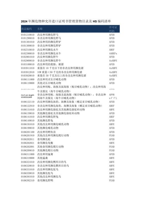2024年濒危物种允许进口证明书管理货物目录及HS编码清单.docx