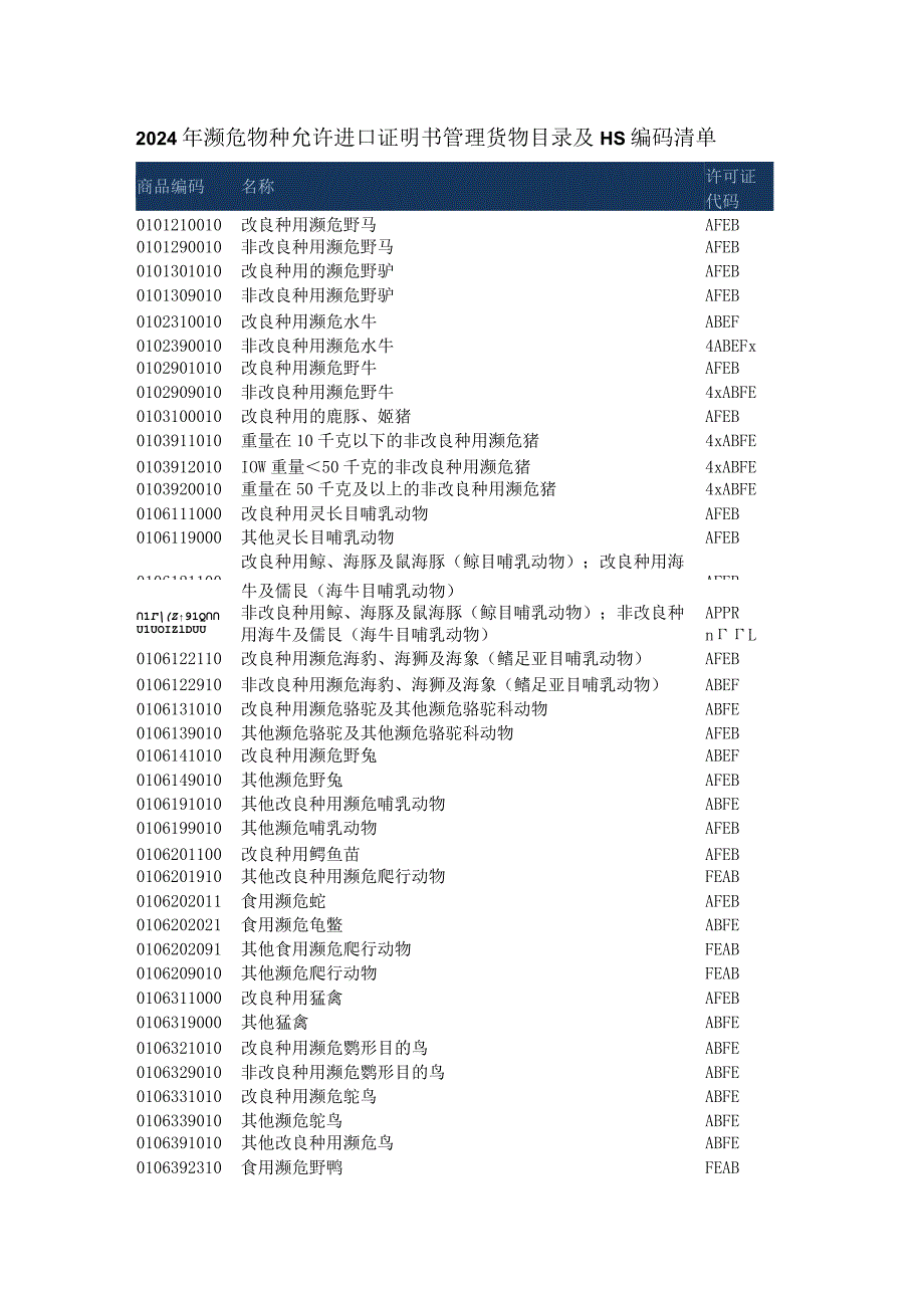 2024年濒危物种允许进口证明书管理货物目录及HS编码清单.docx_第1页